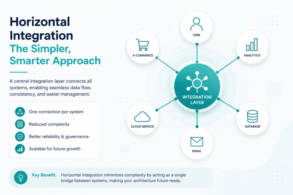 System Integration Explained: 5 Essential Types You Should Know 5 Hub and spoke diagram representing horizontal system integration