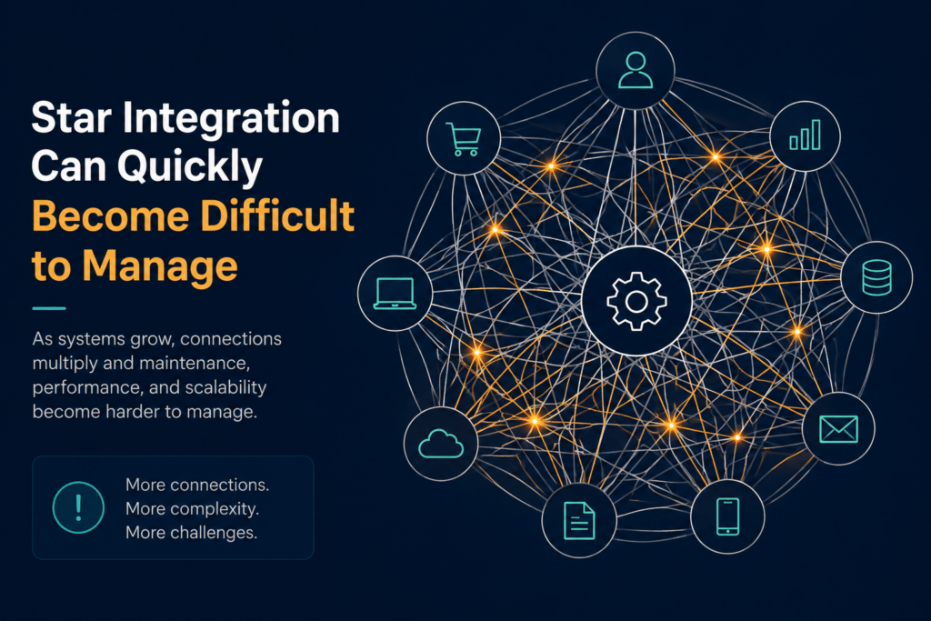 System Integration Explained: 5 Essential Types You Should Know 4 Tangled node diagram illustrating star integration complexity