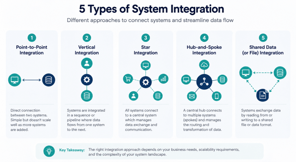 System Integration Explained: 5 Essential Types You Should Know 3 Tangled node diagram illustrating star integration complexity