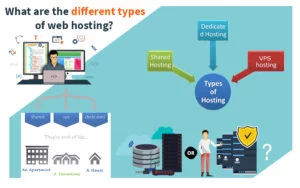 20 popular Types of web Hosting platforms explained Banner