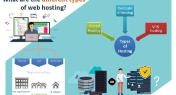 22 popular Types of Web Hosting platforms explained in detail