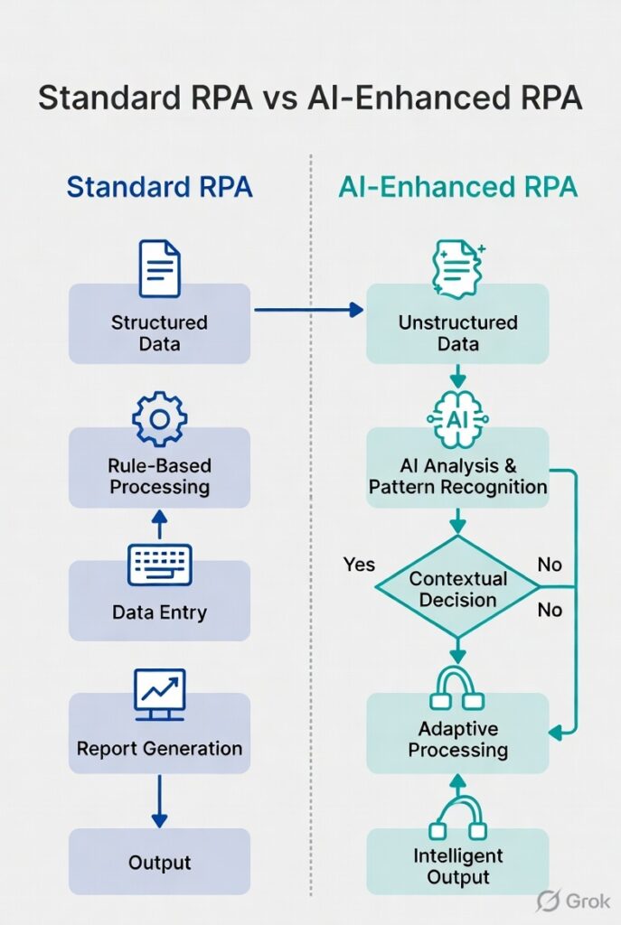 Diagram comparing standard RPA and AI-enhanced RPA processes in B2B companies