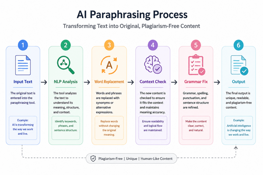 How an AI Paraphrasing Tool Helps Writers Beat Plagiarism Checks in Content? 3 Diagram showing how an AI paraphrasing tool works using NLP and machine learning steps