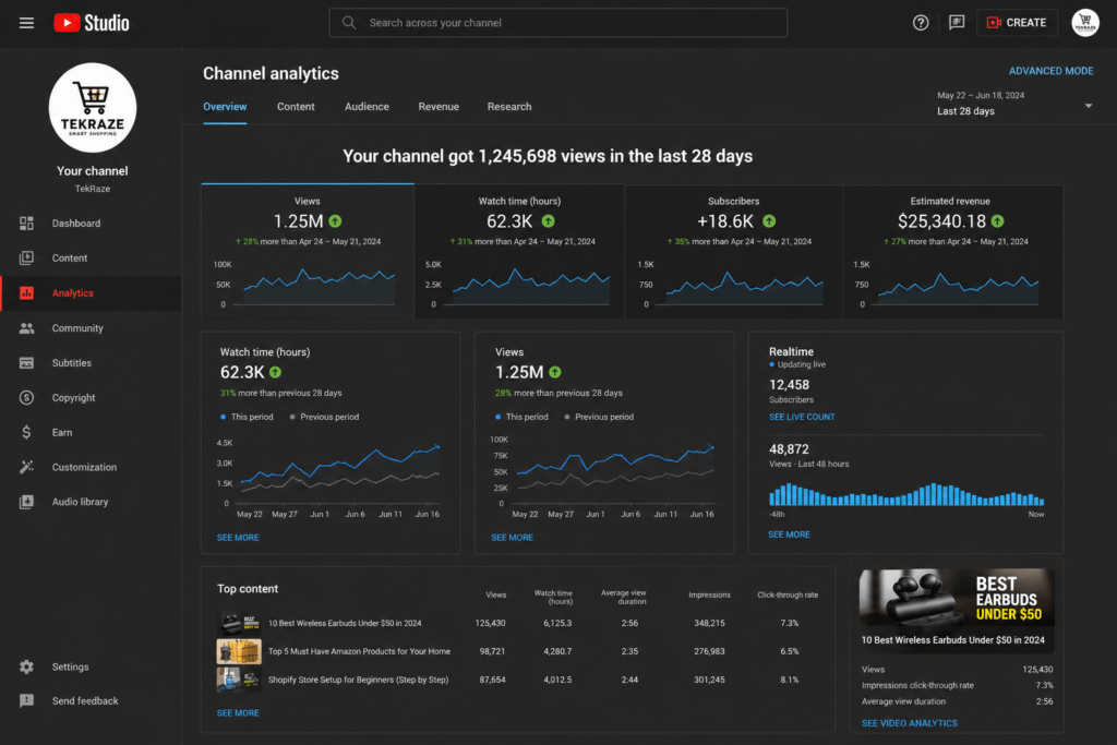 YouTube Analytics dashboard showing watch time and subscriber growth for an ecommerce YouTube channel