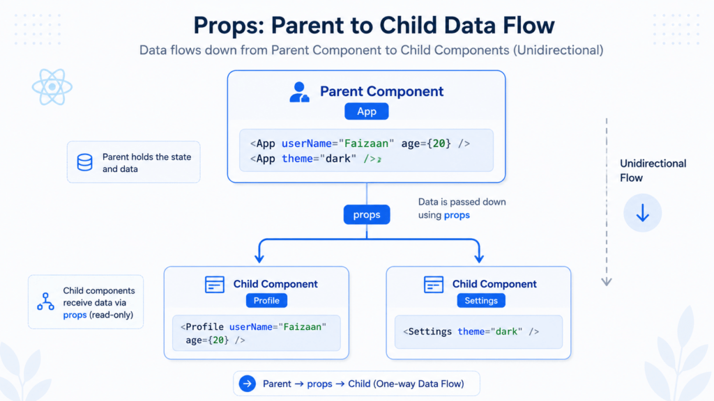 Illustration of state and props in React showing one-way data flow from parent to child