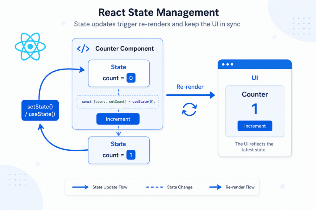 Diagram showing state and props in React, focusing on how state updates cause re-renders