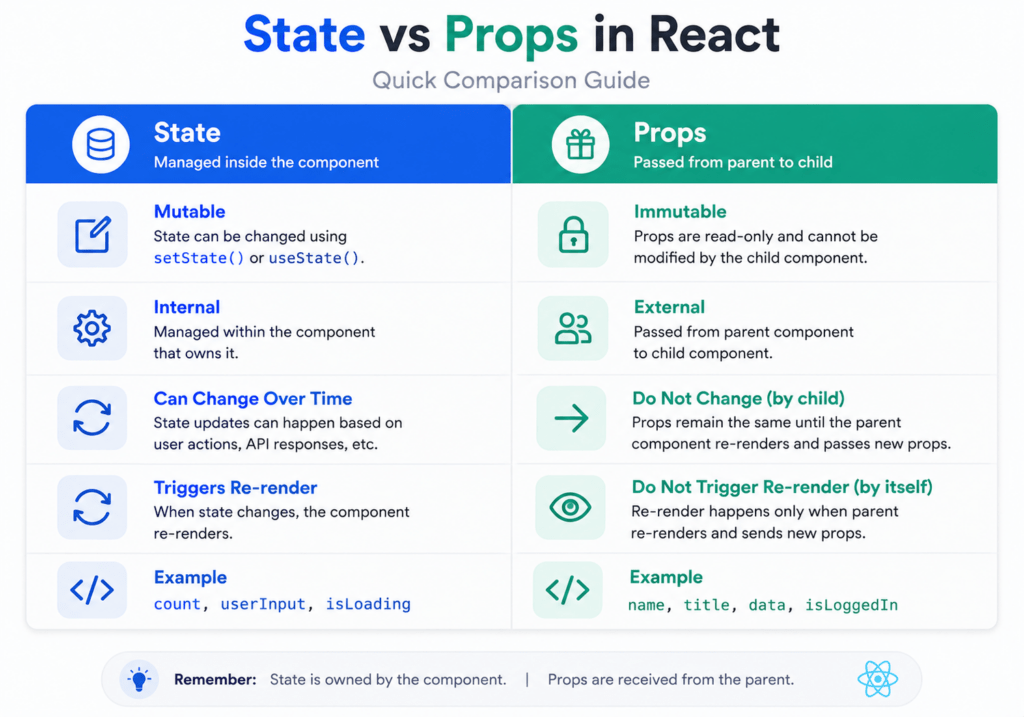 Infographic comparing state and props in React side by side