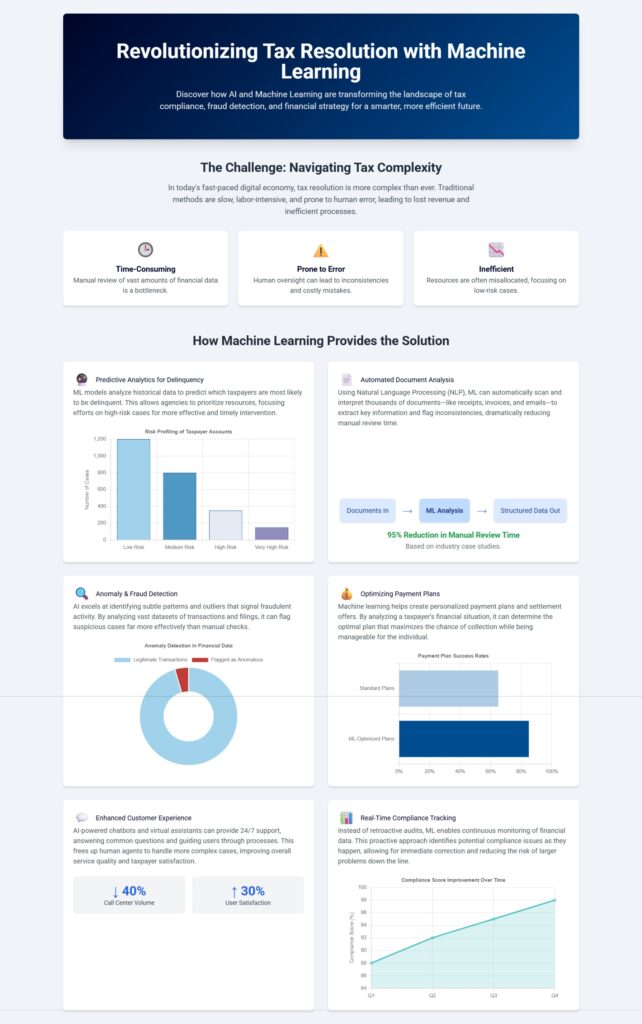 How Machine Learning Models Can Optimize Tax Resolution Strategies 3 Infographic about How Machine Learning Models Can Optimize Tax Resolution Strategies