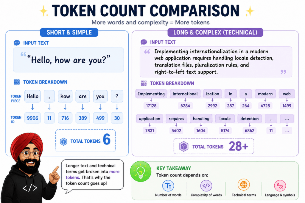 1000141427 What Are Tokens in Large Language Models? Simple Explanation with Examples 4