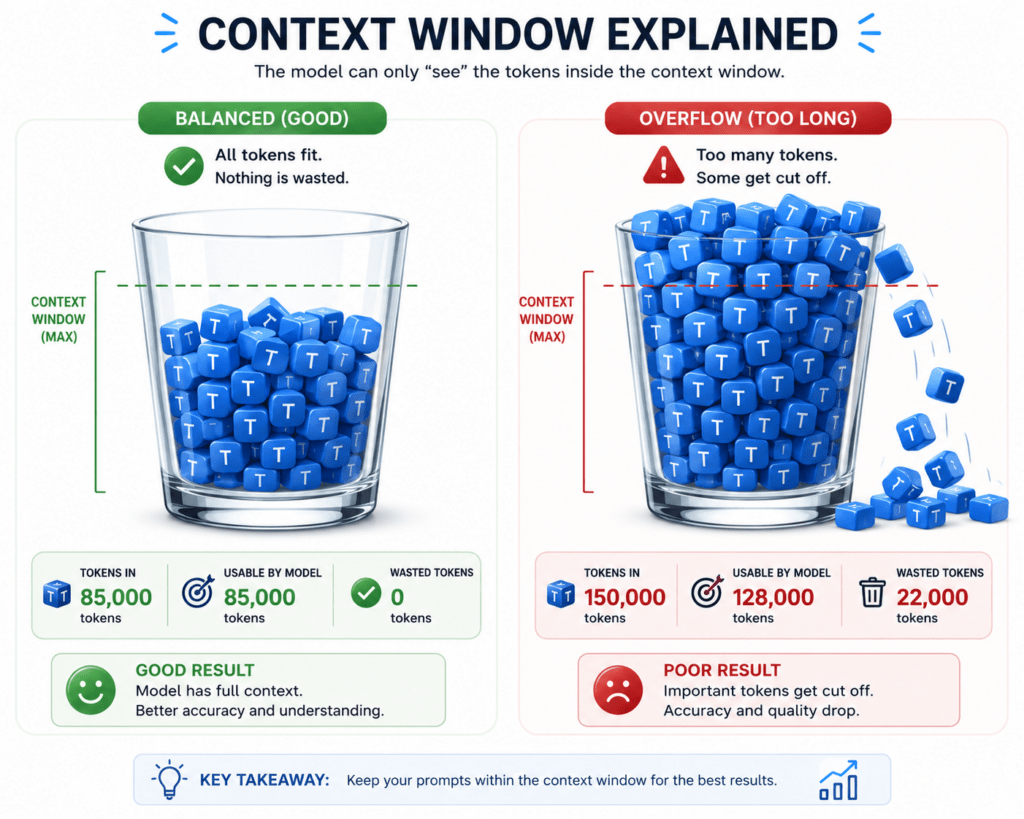 How Token Limits and Context Windows Actually Work in 2026 3 How Token Limits and Context Windows Actually Work in 2026 3