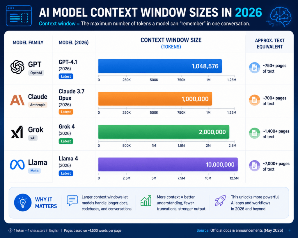 How Token Limits and Context Windows Actually Work in 2026 5 How Token Limits and Context Windows Actually Work in 2026 5