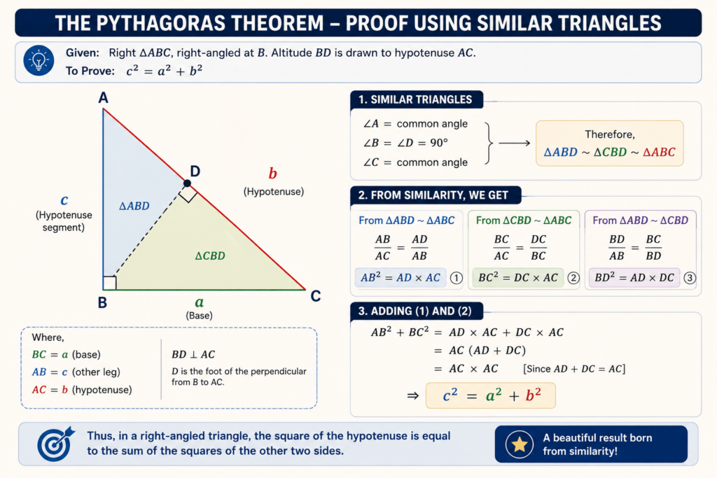 Pythagoras Theorem Examples: 12 Solved Problems (Easy to JEE) 3 Similar triangles diagram used in the Pythagoras theorem examples and proof, triangle ABC with altitude BD
