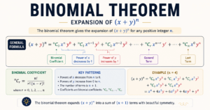 Binomial theorem formula diagram showing expansion of (x+y)^n with coefficients