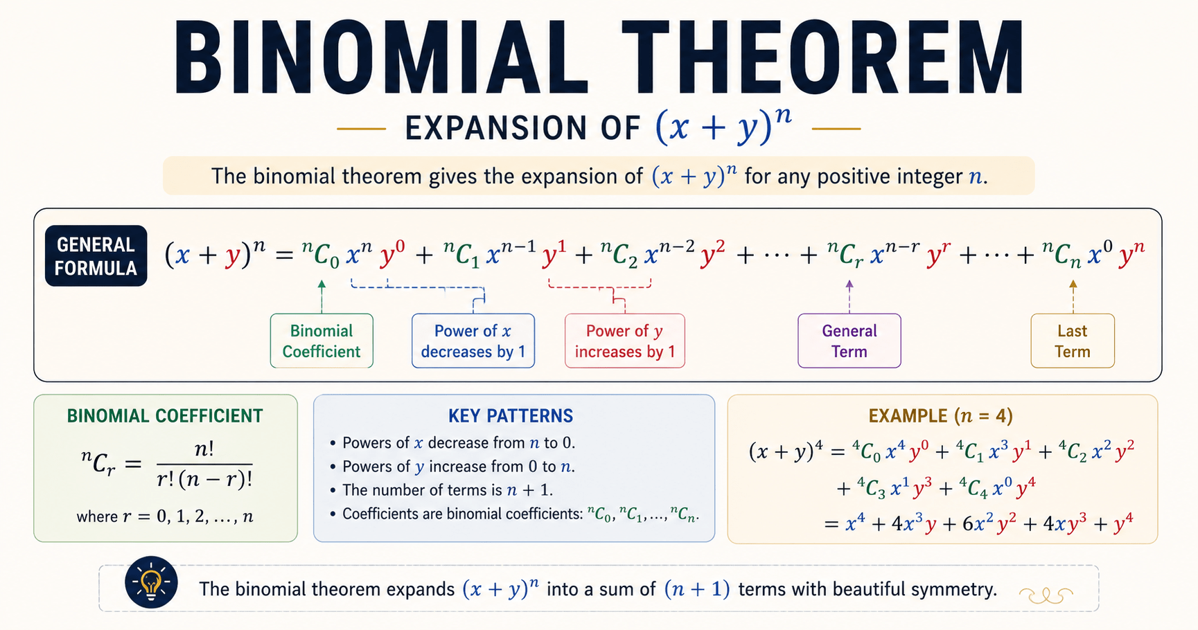 Binomial theorem formula diagram showing expansion of (x+y)^n with coefficients