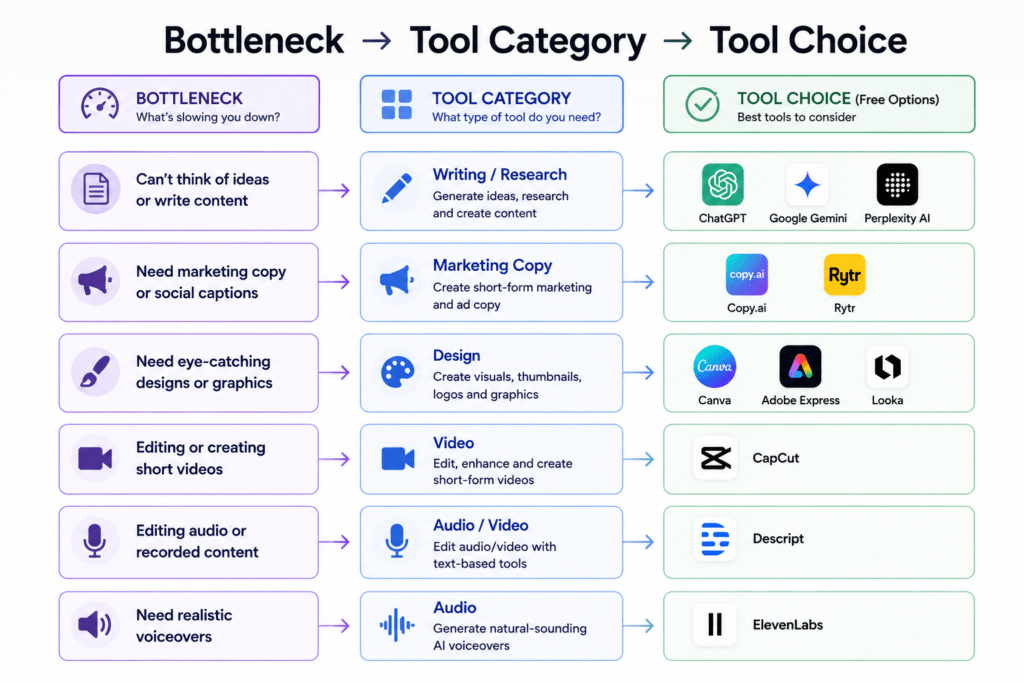 Free AI Tools for Content Creators: 15 Picks That Deliver 3 how to choose free AI tools for content creators