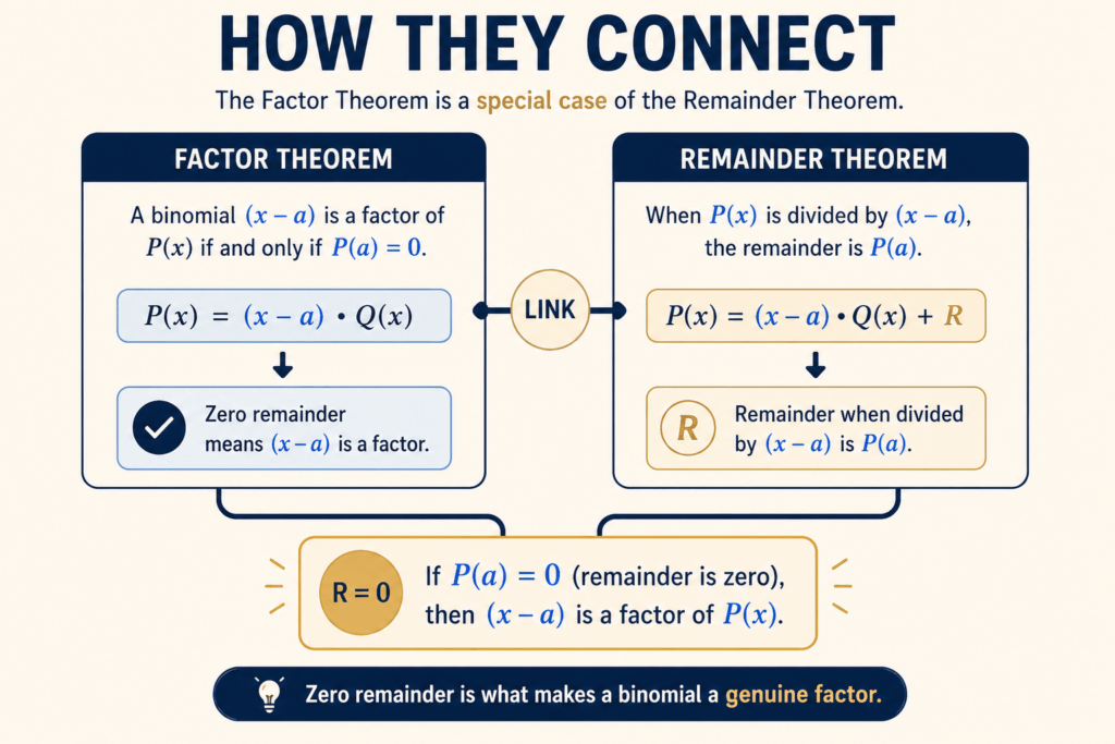 Diagram linking factor theorem to the remainder theorem concept