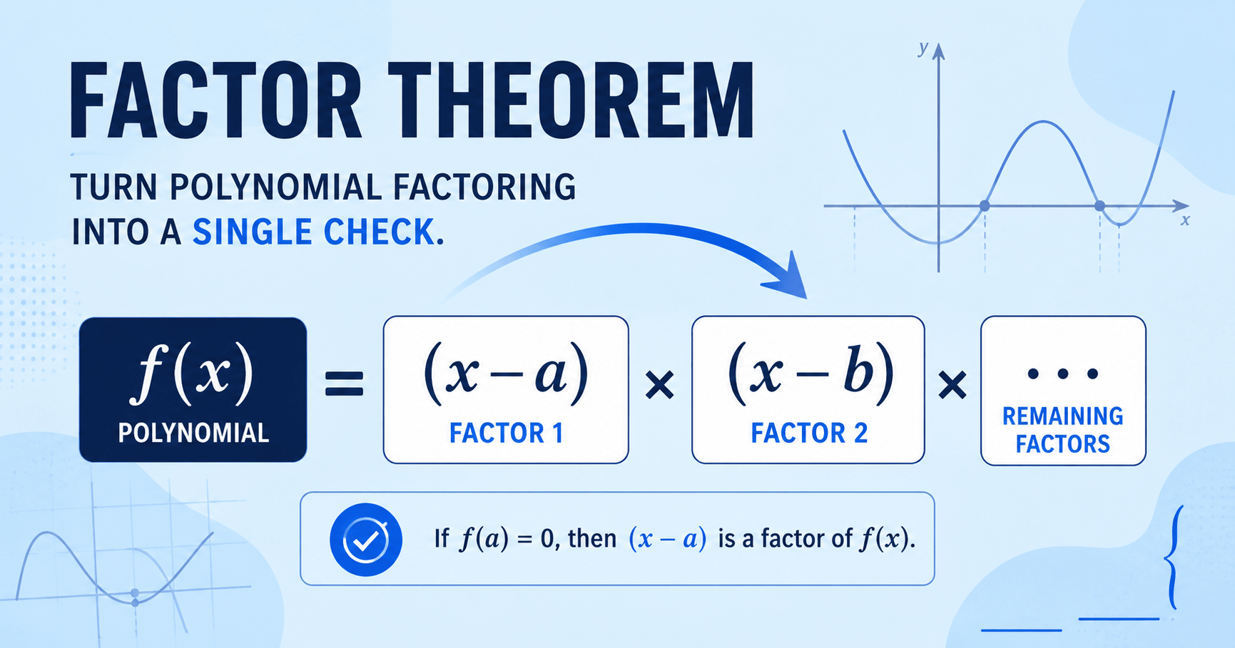 Factor theorem shown with a polynomial and its binomial factors