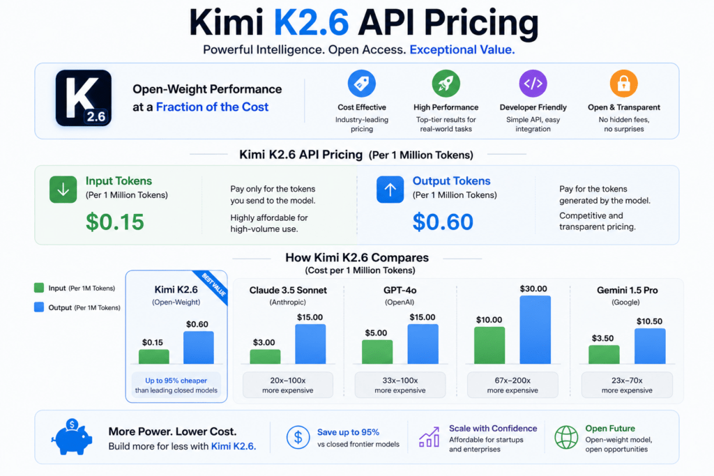 Kimi K2.6 API pricing per million tokens infographic