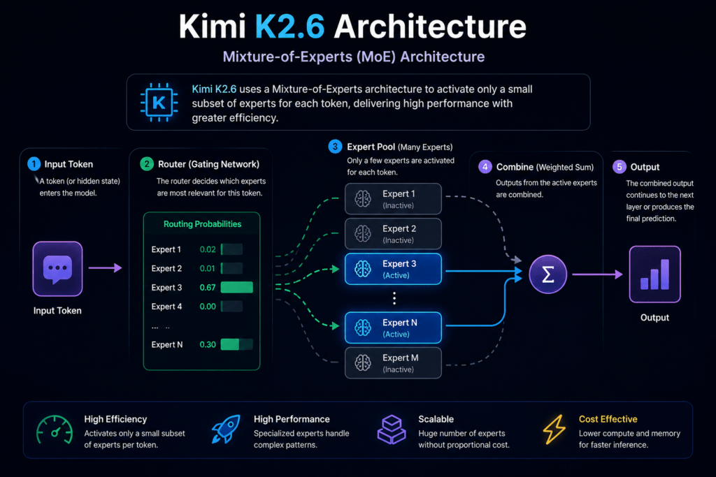 Kimi K2.6 Mixture-of-Experts architecture diagram