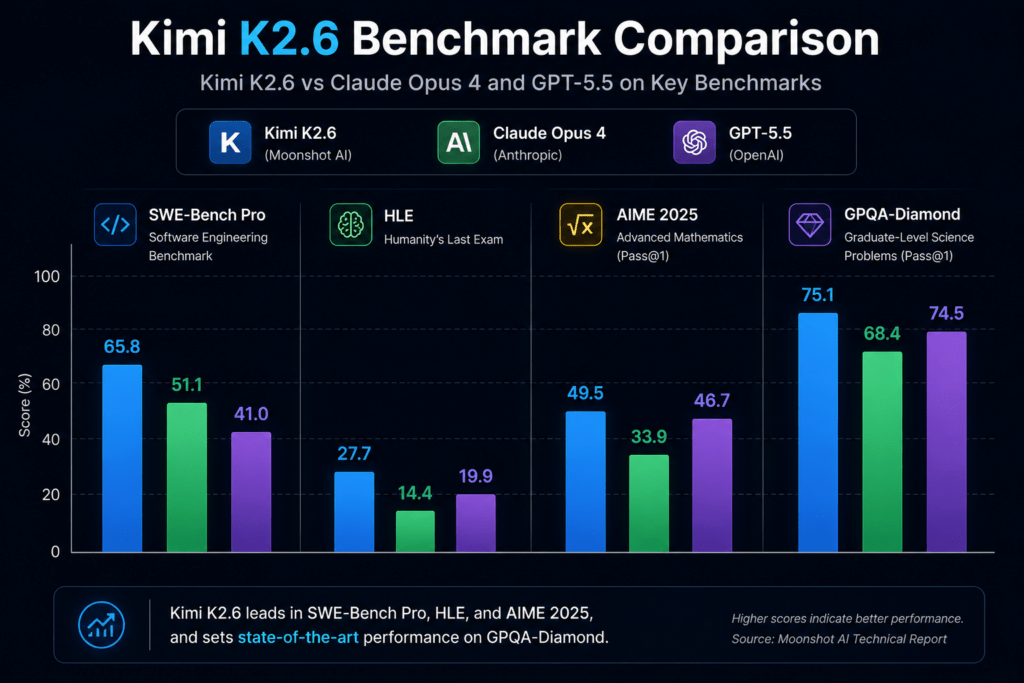 Kimi K2.6 benchmark comparison chart
