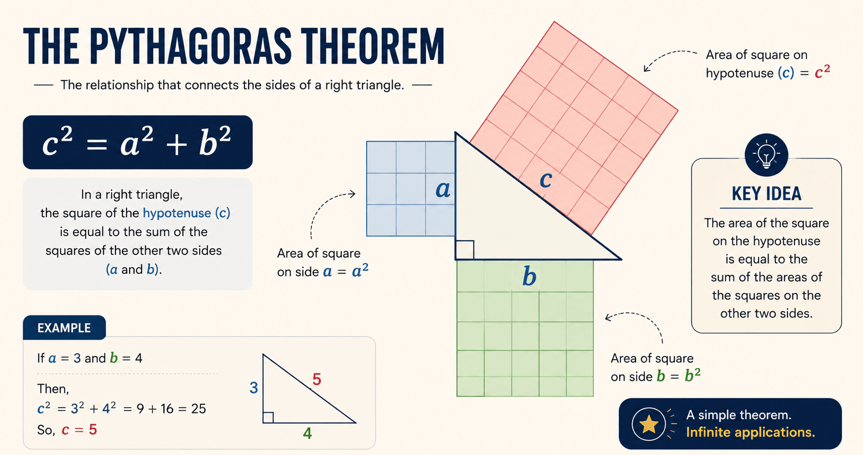 Pythagoras Theorem Examples: 12 Solved Problems (Easy to JEE) 1 Right triangle diagram showing Pythagoras theorem examples with labeled sides a, b, c