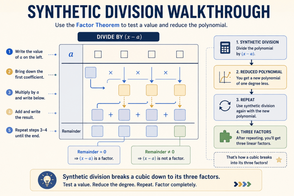 Factor theorem synthetic division steps shown visually