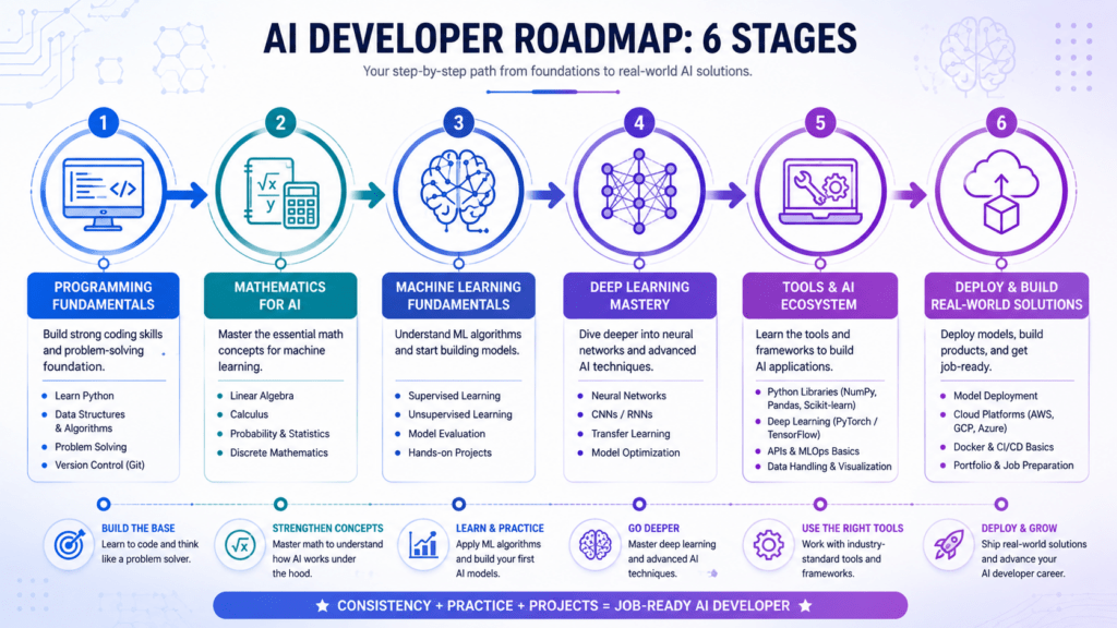 AI Developer Roadmap 2026: 6 Steps to a Job-Ready Career 3 Six stages of the AI developer roadmap from coding to deployment