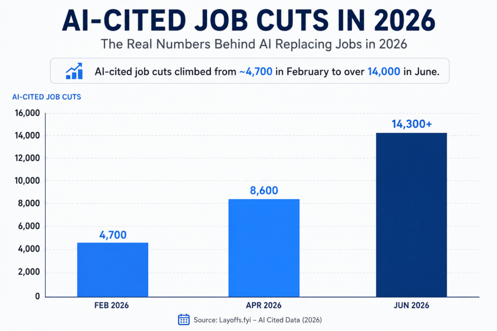 AI Replacing Jobs in 2026: New Data, Shocking Truth 3 Bar chart of AI replacing jobs cuts by month in 2026