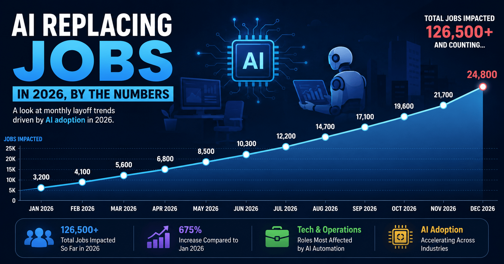 AI Replacing Jobs in 2026: New Data, Shocking Truth 1 AI replacing jobs chart showing 2026 monthly layoff trend
