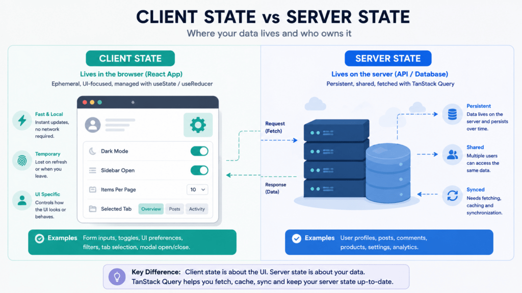 Declarative Data Fetching with TanStack Query 3 TanStack Query diagram comparing client state and server state