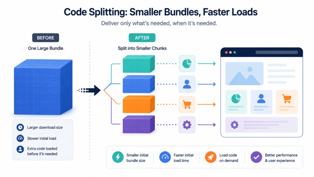 Code splitting bundle chart for React performance optimization