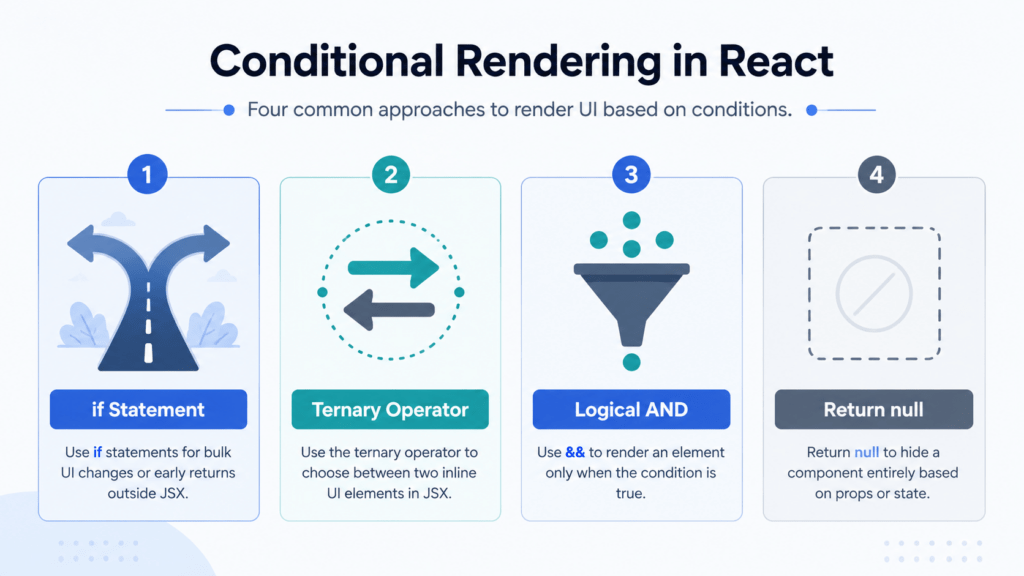 Conditional Rendering in React: Simple ways to master it 3 Diagram showing four methods of conditional rendering in React side by side