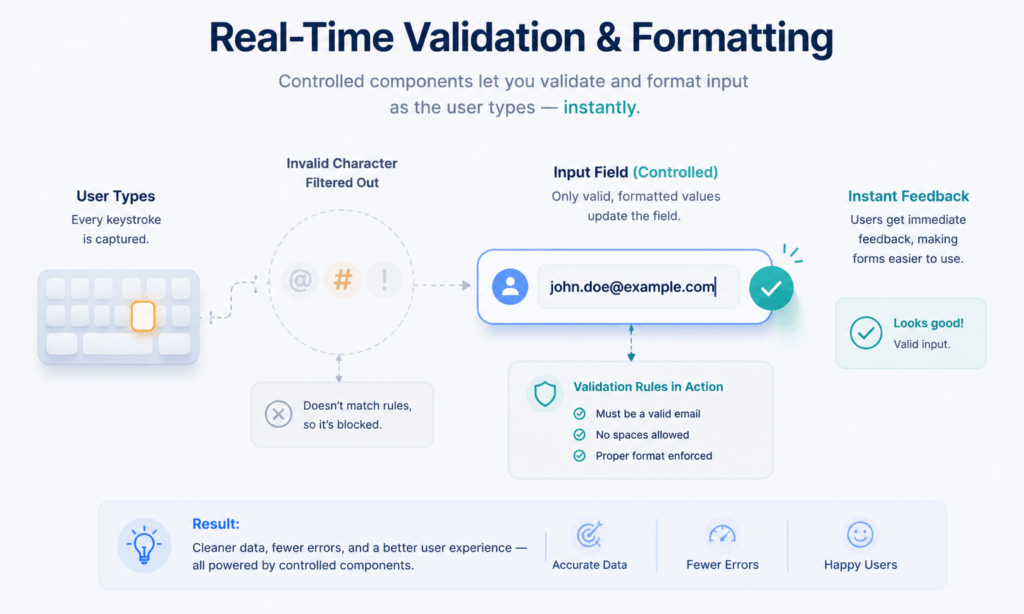 Controlled Components in React: 5 Proven Form Tips 5 Controlled components in React enabling instant input validation
