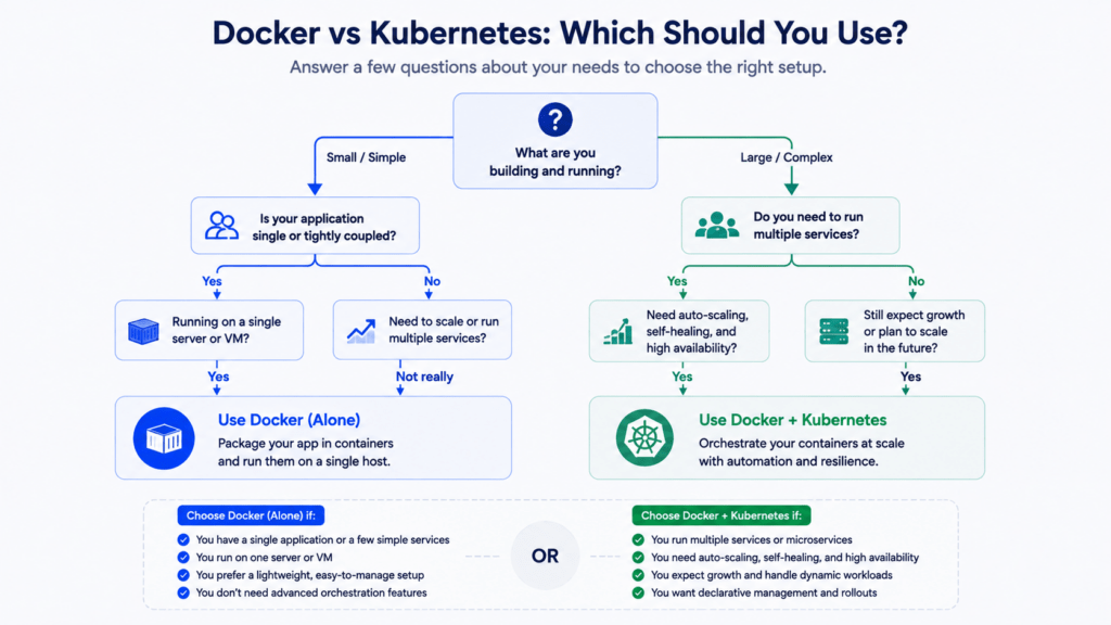 Docker vs Kubernetes: 6 Essential Differences 5 Docker vs Kubernetes decision flowchart for choosing the right setup