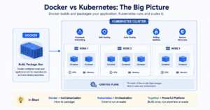 Docker vs Kubernetes diagram showing containers inside a cluster