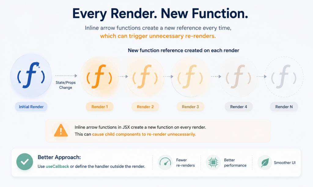 Event Handling in React: 6 Essential Tips for Beginners 5 Event handling in React best practices for avoiding unnecessary re-renders