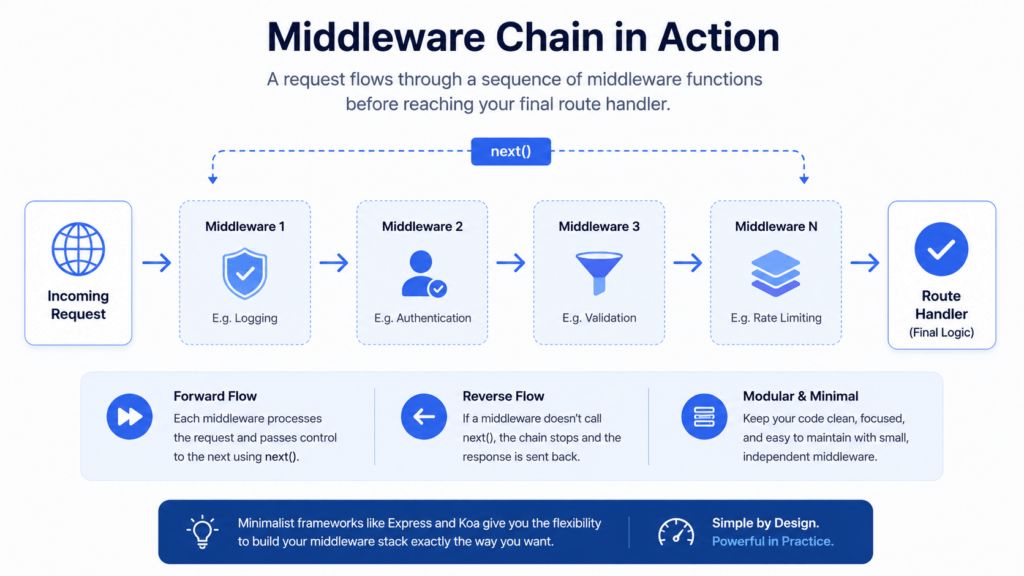 The Node.js Backend Framework Ecosystem — Express, Fastify, NestJS, Hono, Meteor & Beyond 3 Diagram of middleware chain flow in Node.js backend frameworks