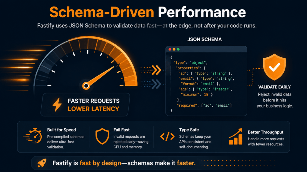 The Node.js Backend Framework Ecosystem — Express, Fastify, NestJS, Hono, Meteor & Beyond 4 Visual of schema validation boosting Node.js backend framework speed