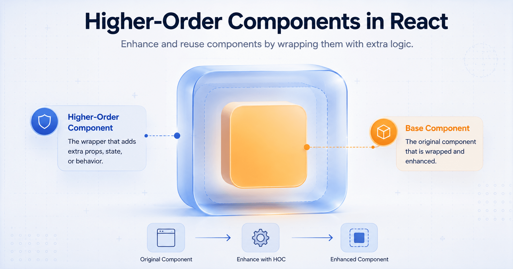 Higher-Order Components in React explained with a wrapping pattern