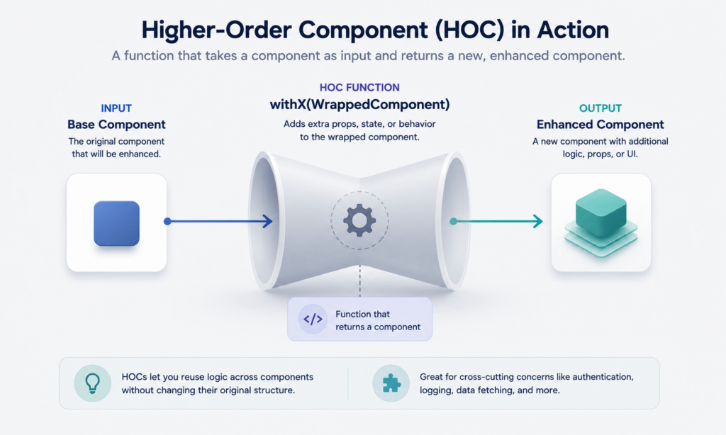 Higher-Order Components in React function taking and returning a component