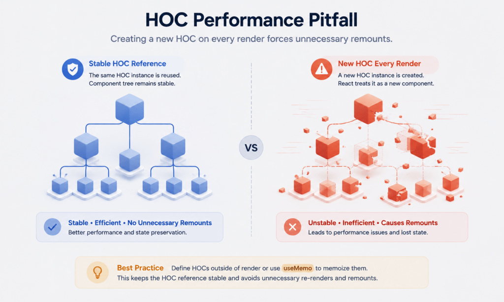 Higher-Order Components in React performance pitfall during re-renders