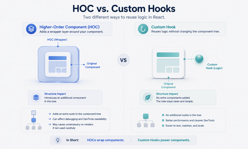 Higher-Order Components in React compared to custom hooks structure