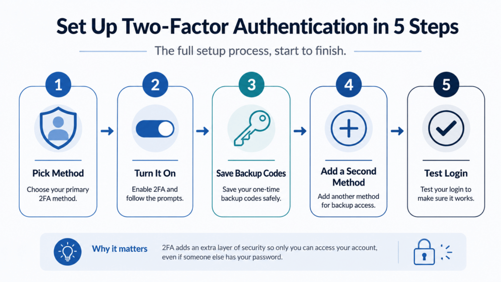 How to Set Up Two Factor Authentication: 5 Easy Steps 4 Five step process for how to set up two factor authentication from method choice to testing