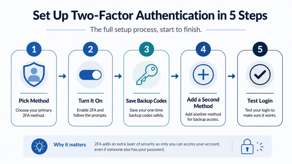 How to Set Up Two Factor Authentication: 5 Easy Steps 4 Five step process for how to set up two factor authentication from method choice to testing