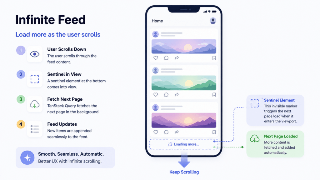 Optimistic UI Updates and Infinite Scroll Pagination 5 Infinite scroll sentinel diagram for TanStack Query pagination