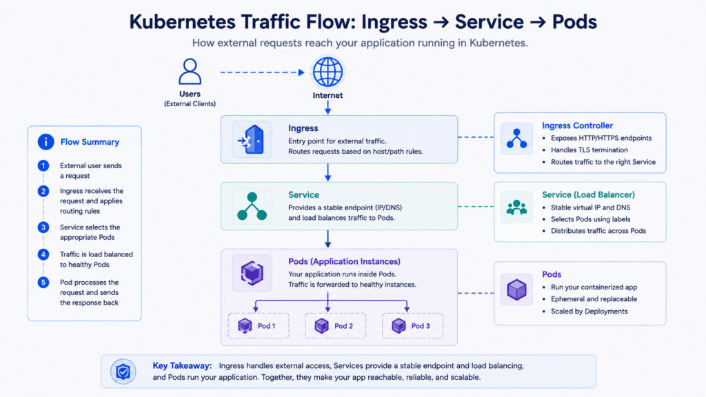 Docker vs Kubernetes: 6 Essential Differences 4 Docker vs Kubernetes diagram showing ingress, service, and pod traffic flow
