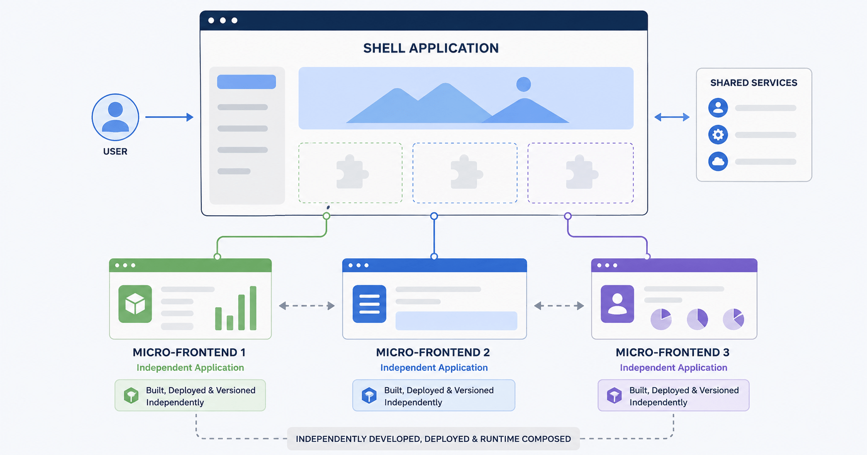 Micro-Frontends Architecture: 4 Proven Strategies 1 Micro-frontends architecture diagram showing shell app and micro-apps