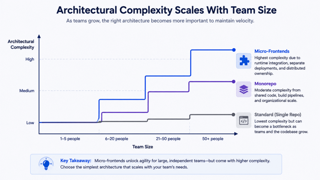 Micro-Frontends Architecture: 4 Proven Strategies 5 Chart comparing complexity of standard app, monorepo, and micro-frontends architecture by team size Image Prompt: Simple, clean editorial line or s