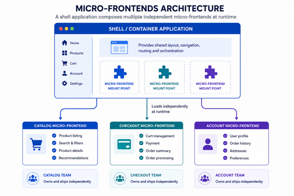 Micro-Frontends Architecture: 4 Proven Strategies 3 Diagram of micro-frontends shell app connecting to three team-owned micro-apps