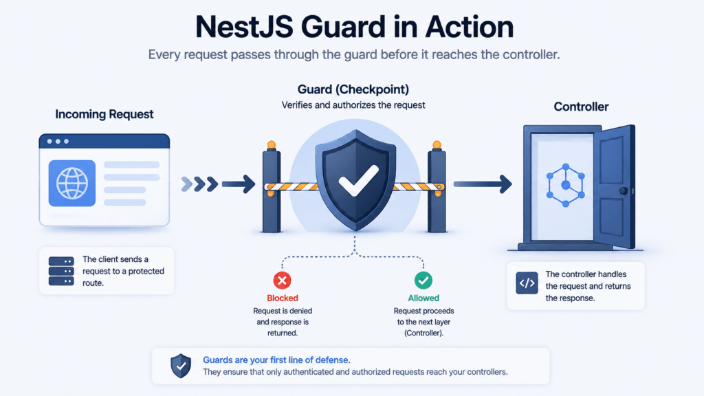 NestJS authentication guard intercepting an incoming request